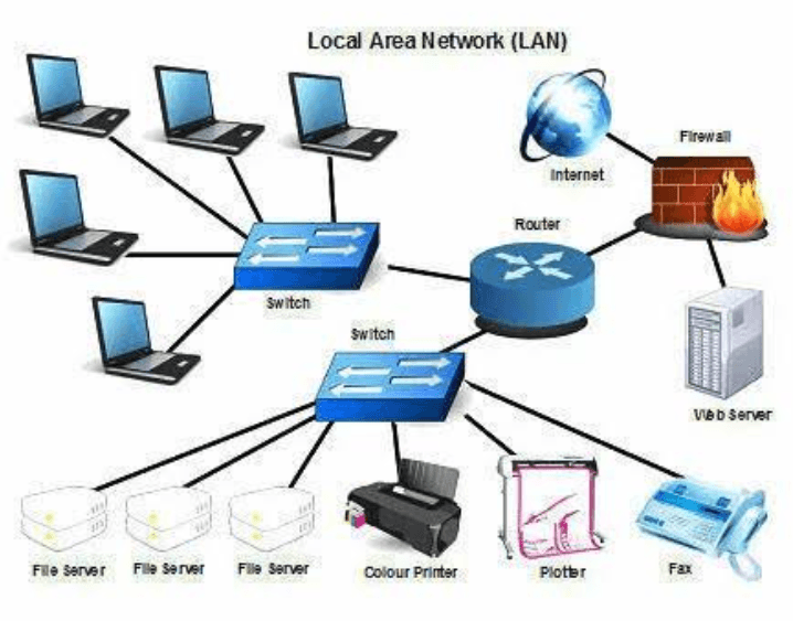 LAN Networking & Wi-Fi Solution